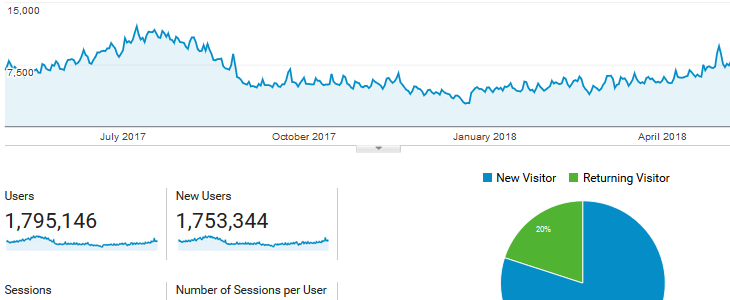 Google Analytics data example Analyze data from your Google Analytics