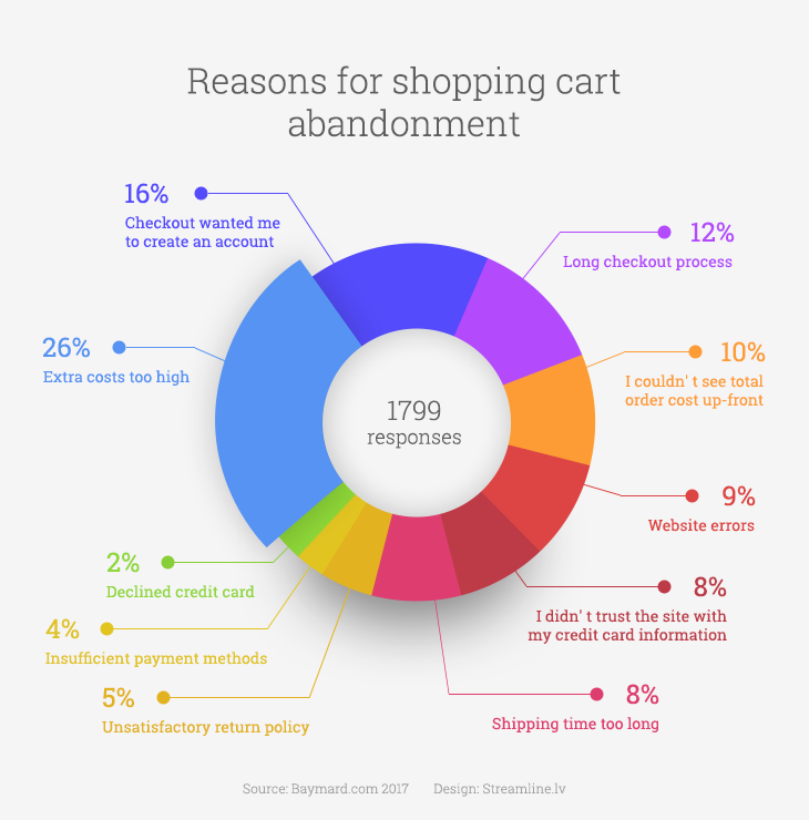 Reasons for shopping cart abandonment statistics data Reasons for shopping cart abandonment statistics data