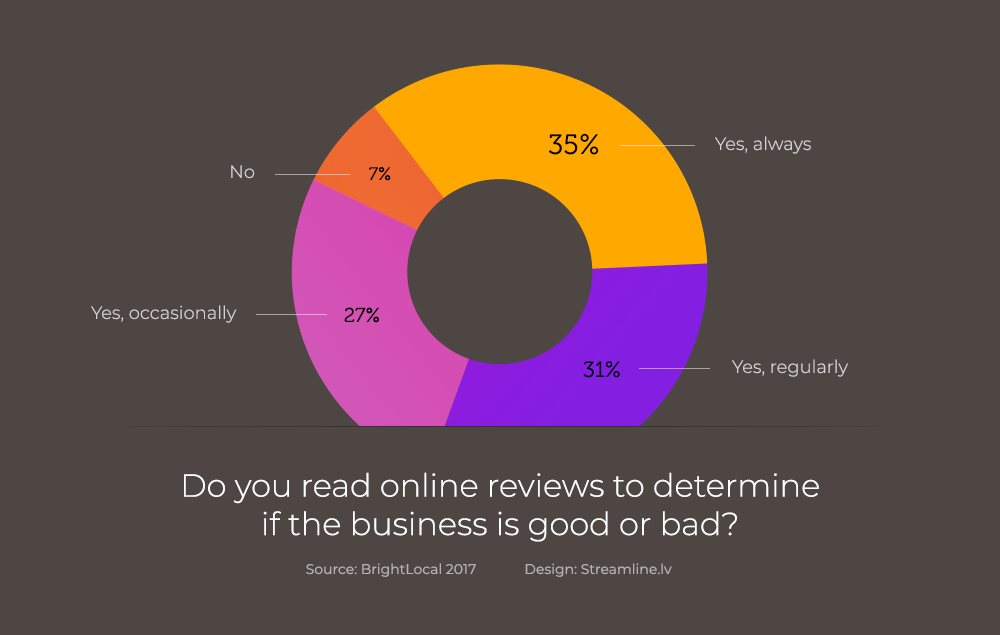 93% of consumers, prior to making a decision of purchase, read online reviews to find out if the product, business is good or bad. 93% of consumers, prior to making a decision of purchase, read online reviews to find out if the product, business is good or bad.