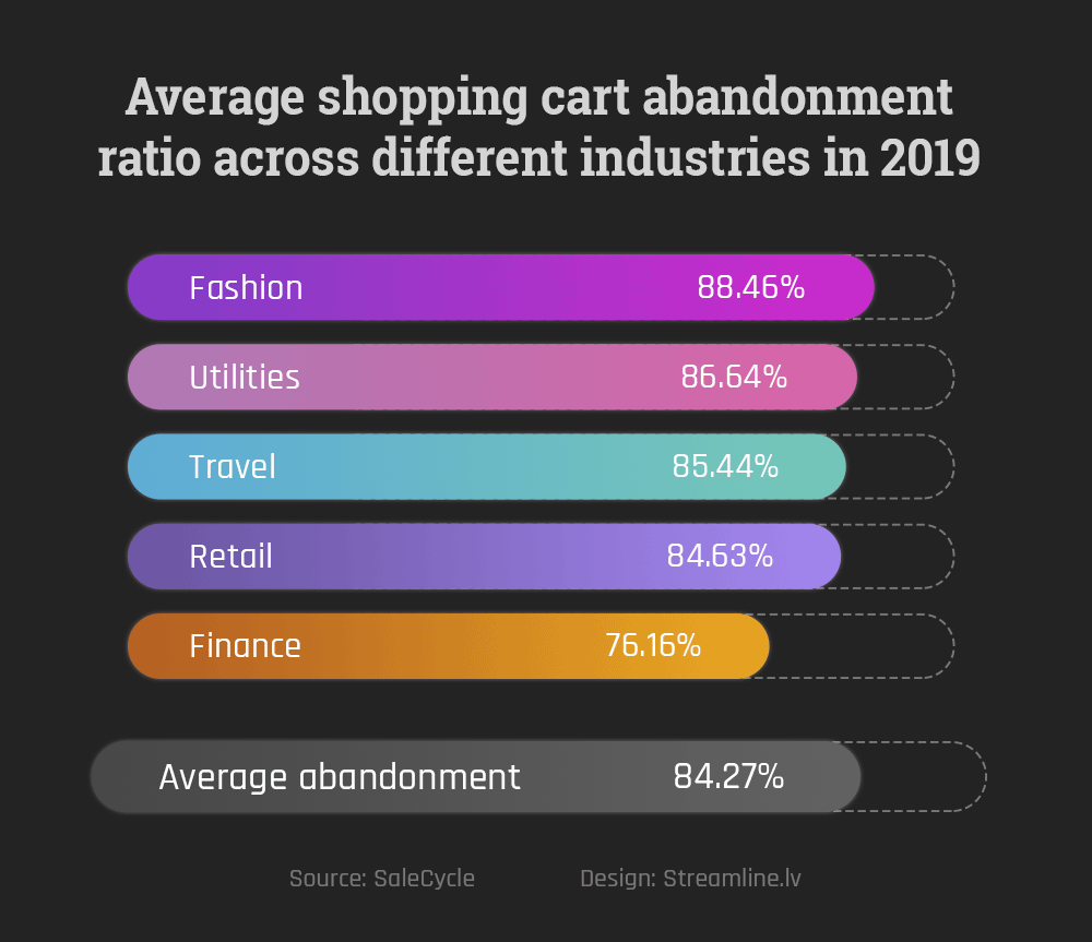 Average shopping cart abandonment ratio across different industries in 2019 Average abandoned cart ratio is 84.27%