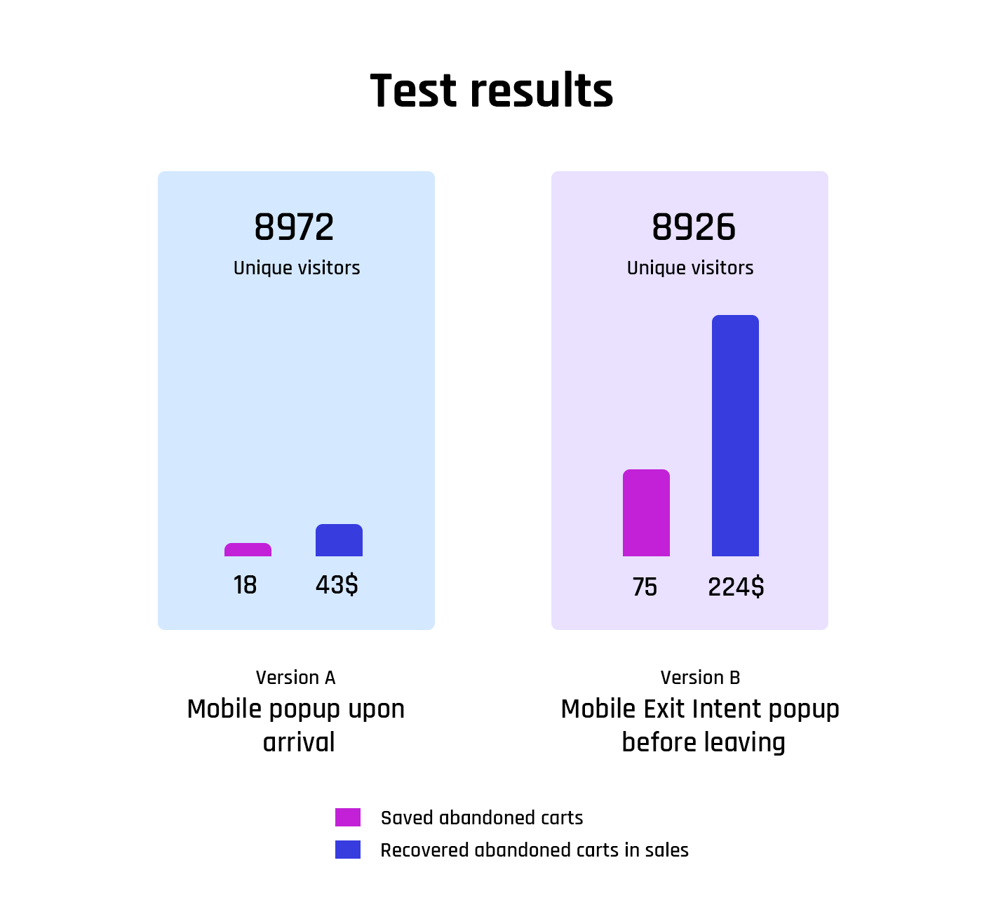 Mobile Exit Intent popup results versus popup upon arrival.